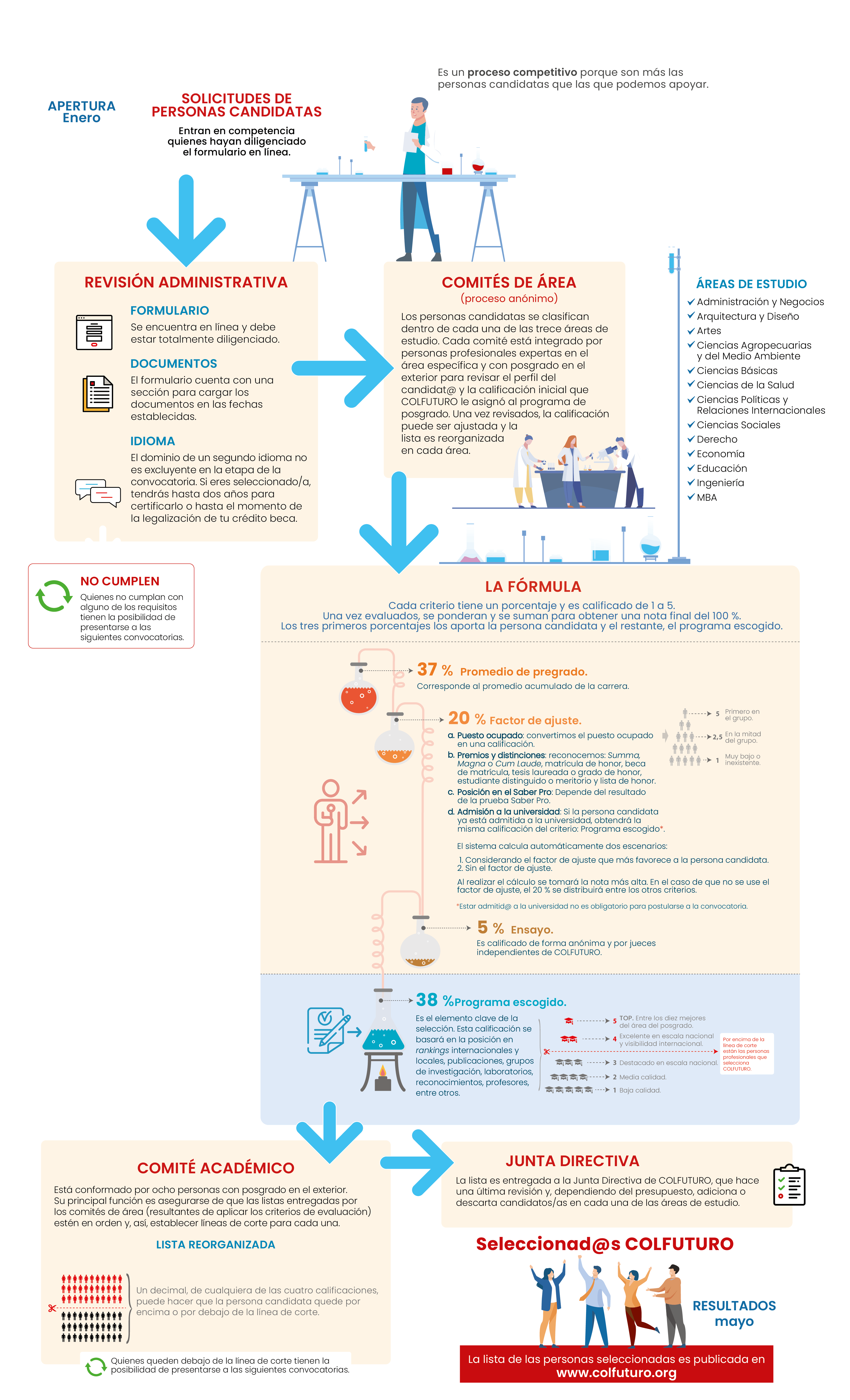 Así selecciona COLFUTURO